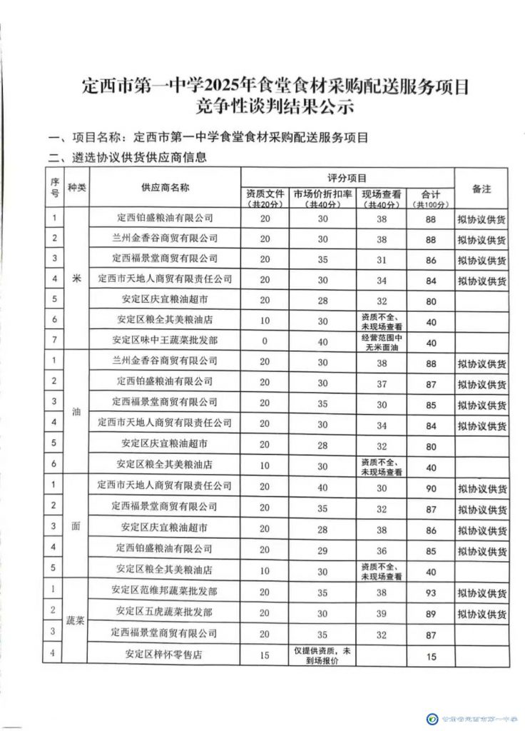 定西市第一中學(xué)2025年食堂食材采購配送服務(wù)項(xiàng)目競爭性談判結(jié)果公示